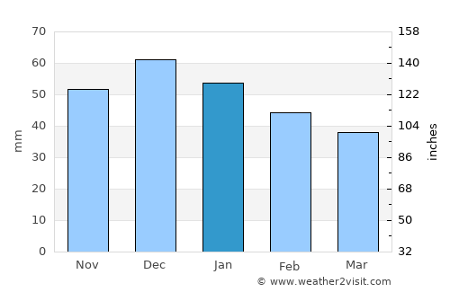 Korba average rain in January