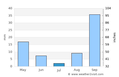 Korba average rain in July