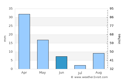Korba average rain in June
