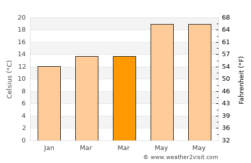 Korba average temperature in March
