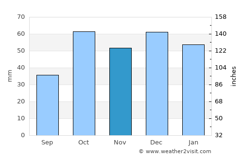 Korba average rain in November