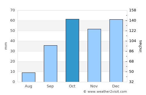 Korba average rain in October