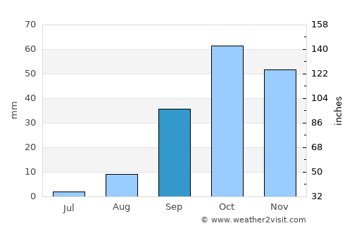 Korba average rain in September