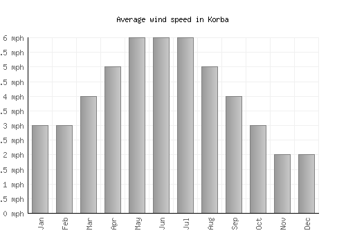 Korba average winspeed by month (mph)