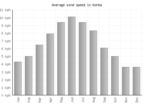 Korba average winspeed by month (km/h)