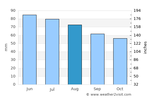 Korbach average rain in August