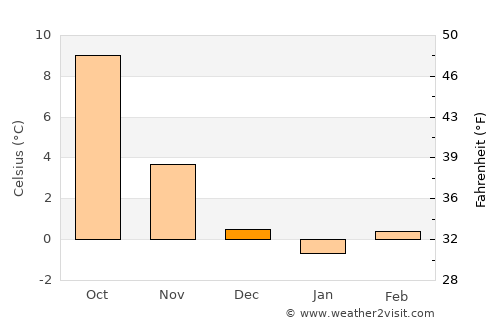 Korbach average temperature in December