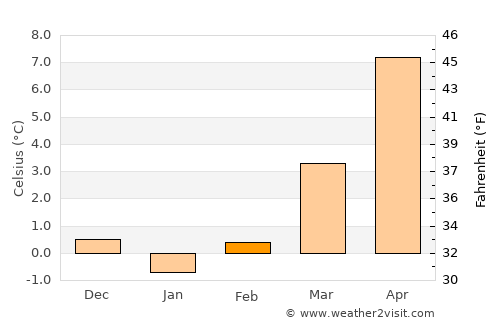 Korbach average temperature in February