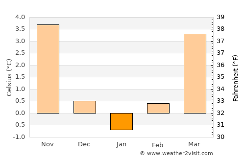 Korbach average temperature in January