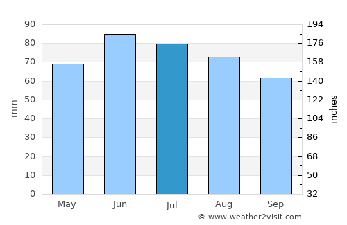 Korbach average rain in July