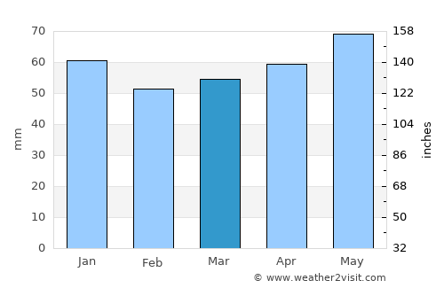 Korbach average rain in March
