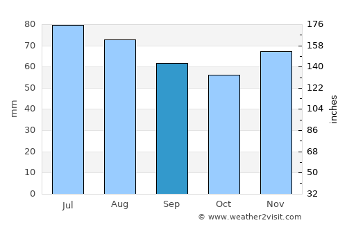 Korbach average rain in September