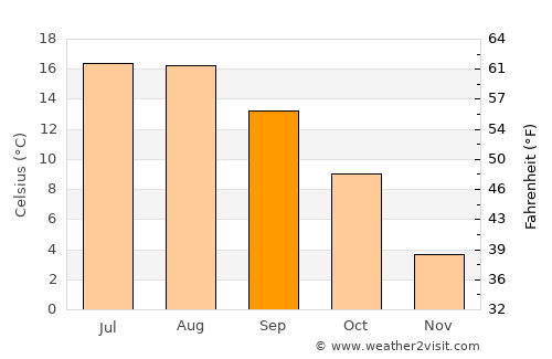 Korbach average temperature in September