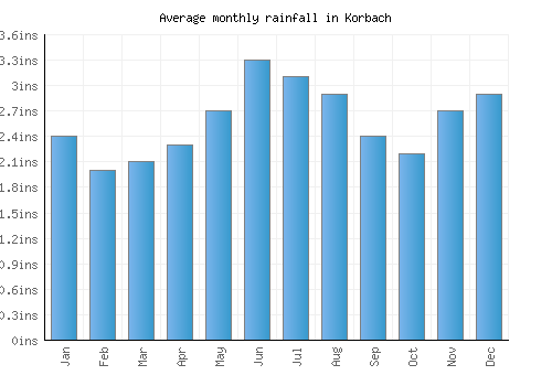 Korbach monthly rainfall chart (inches)