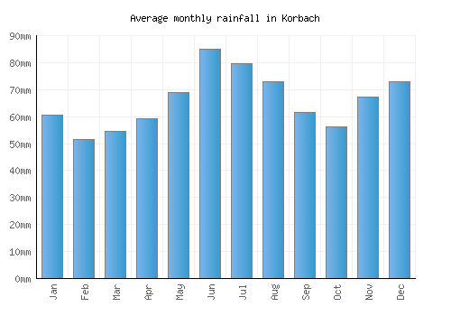Korbach monthly rainfall chart (mm)
