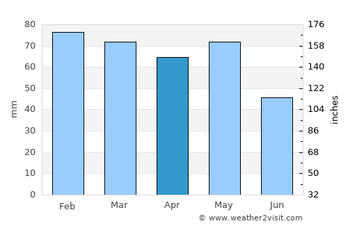 Korçë average rain in April