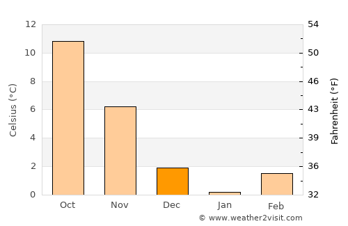 Korçë average temperature in December
