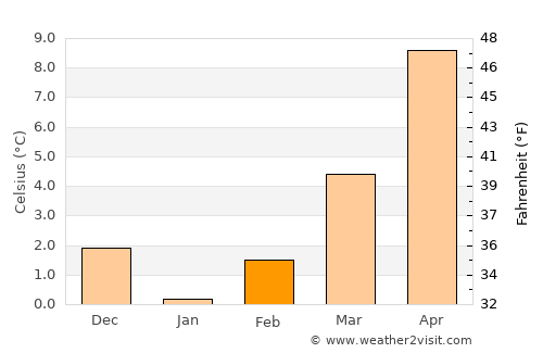 Korçë average temperature in February
