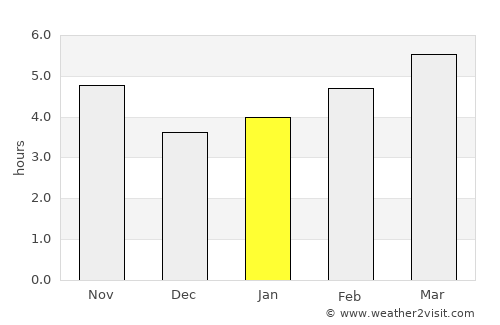 Korçë average rain in January