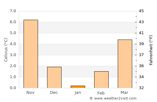 Korçë average temperature in January