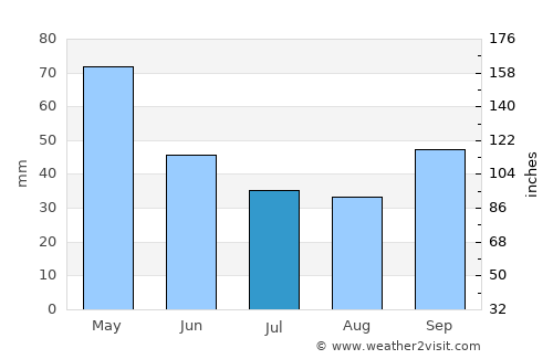 Korçë average rain in July