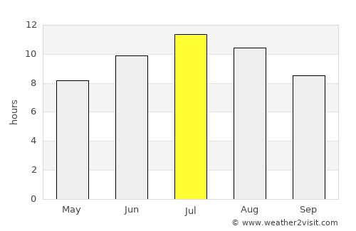 Korçë average rain in July