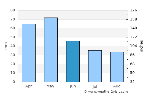Korçë average rain in June