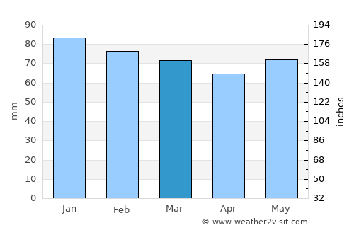 Korçë average rain in March