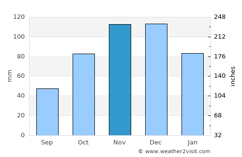 Korçë average rain in November