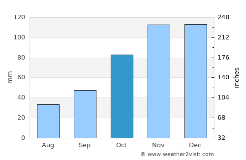Korçë average rain in October