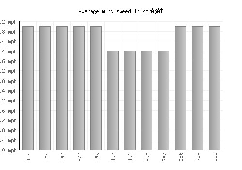 Korçë average winspeed by month (mph)