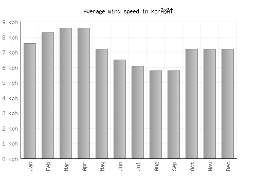Korçë average winspeed by month (km/h)