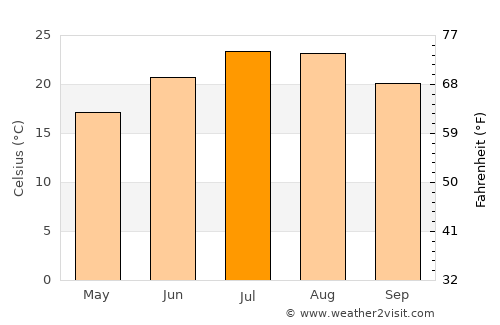 Korčula average temperature in July