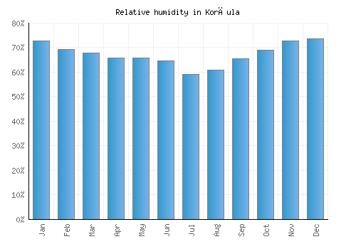 Korčula relative humidity averages