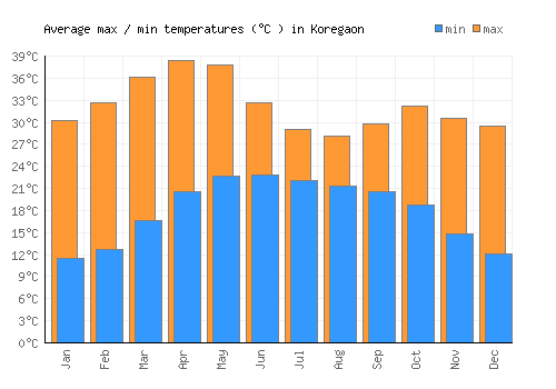 Koregaon average minimum / maximum temperatures (Celsius)