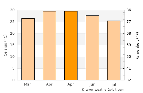 Koregaon average temperature in April