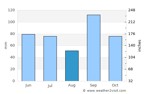 Koregaon average rain in August