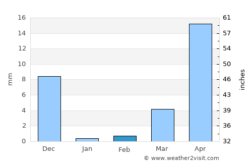 Koregaon average rain in February