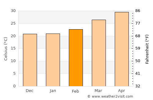 Koregaon average temperature in February