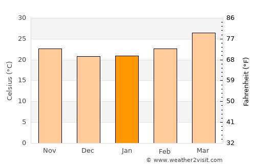 Koregaon average temperature in January