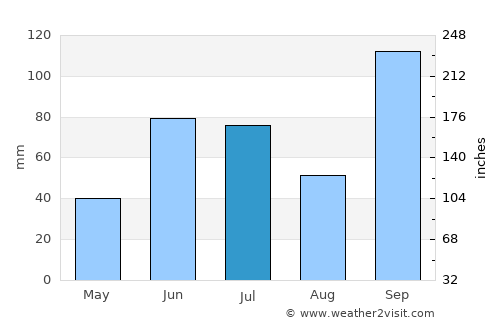 Koregaon average rain in July