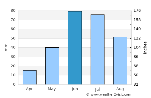 Koregaon average rain in June