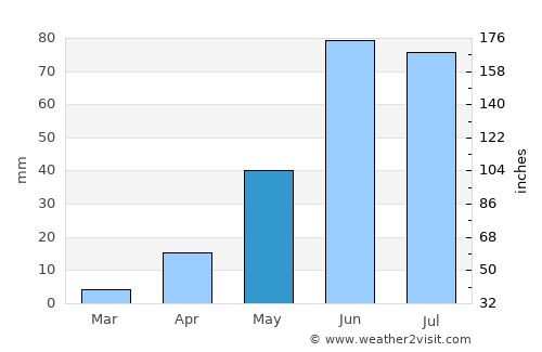 Koregaon average rain in May