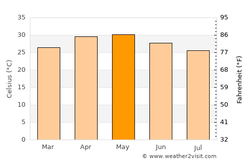 Koregaon average temperature in May