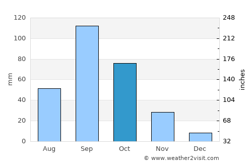 Koregaon average rain in October