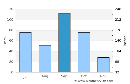 Koregaon average rain in September