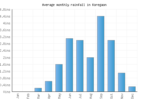 Koregaon monthly rainfall chart (inches)