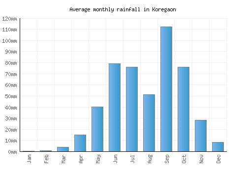 Koregaon monthly rainfall chart (mm)