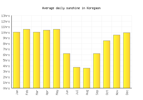 Koregaon average daily sunshine chart