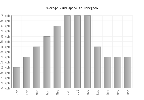 Koregaon average winspeed by month (mph)